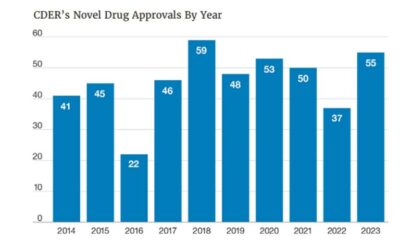 La FDA da luz verde a 55 medicamentos nuevos en 2023, registrando una de las cifras más altas de la última década